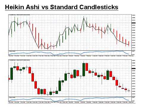 heikin ashi vs candlesticks