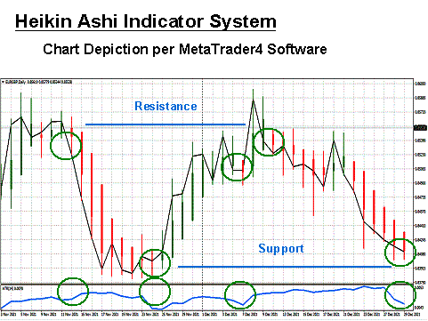 heikin ashi indicator system chart