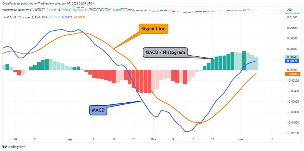 how to calculate macd