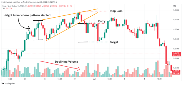 how to trade ascending wedge