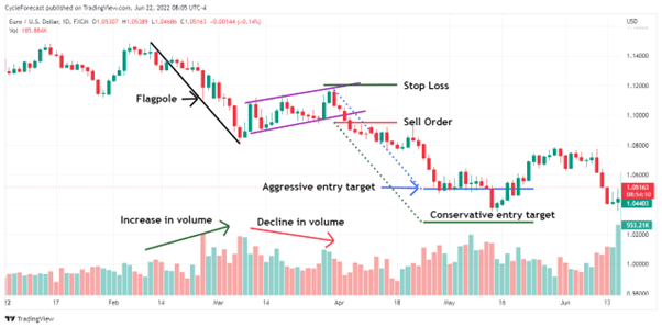 how to trade the flag pattern