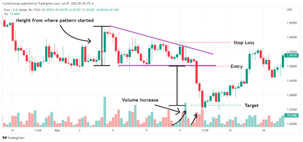 how traders trade the descending triangle pattern