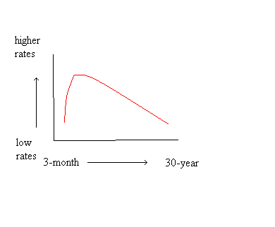 Humped Yield Curve