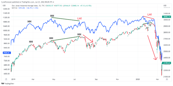 index divergence