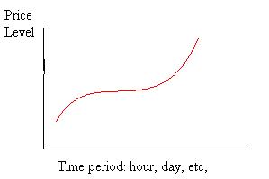 Line Chart