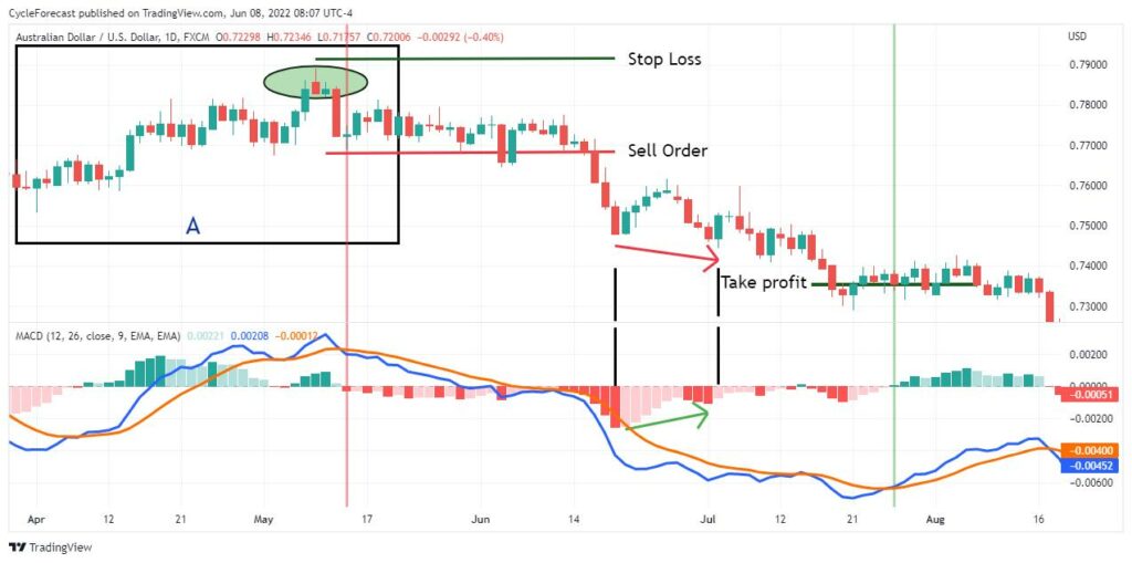 macd indicator crossover signal enter trade