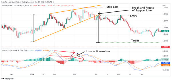 macd declining momentum example