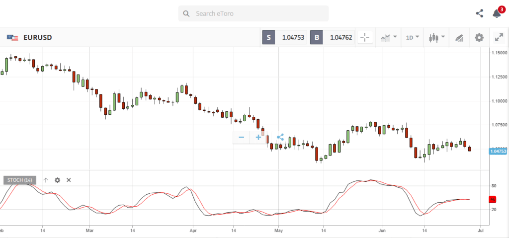 macd oscillator example eurusd chart