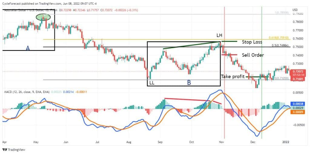 macd indicator strategy trade example