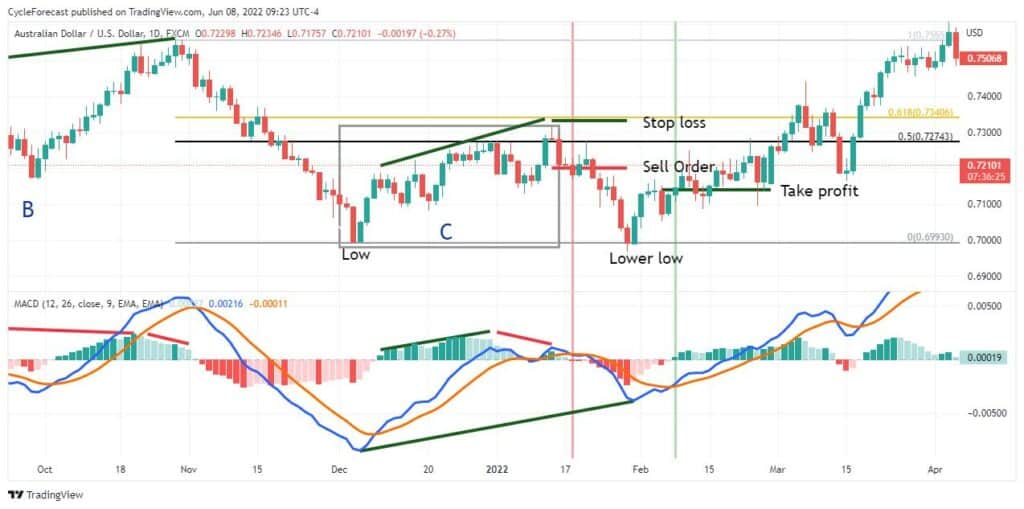 macd indicator short position