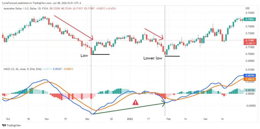 Macd Indicator momentum divergence lower low