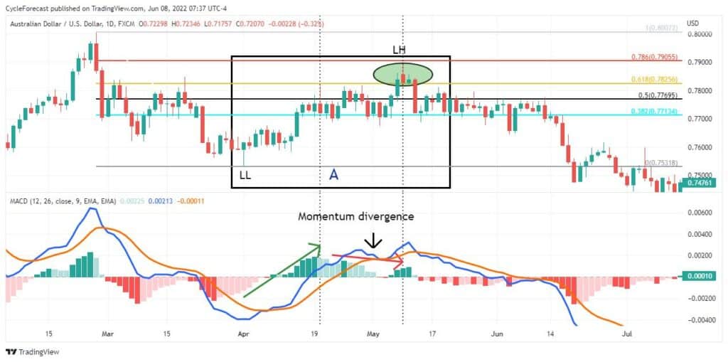 Macd indicator momentum divergence lower low lower high