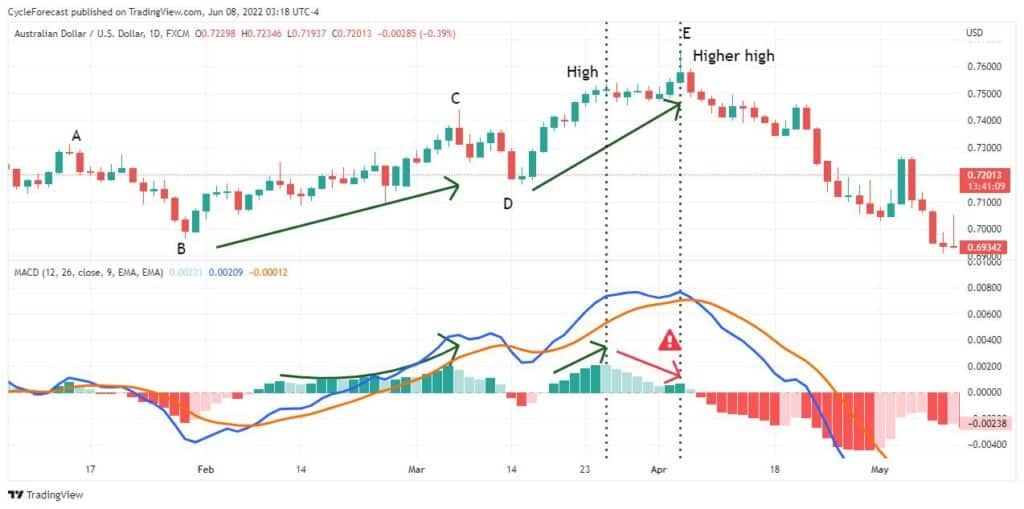 Macd Indicator momentum divergence signals