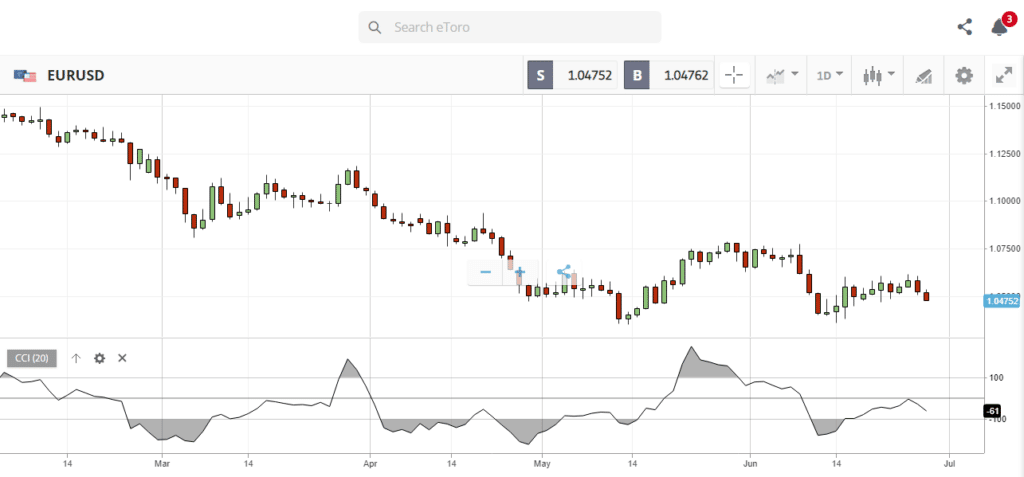 momentum oscillator indicator example eurusd chart