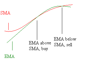 Moving Averages Illustration