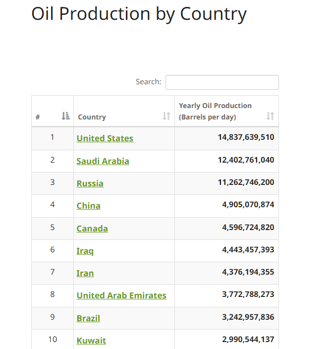 oil production by country