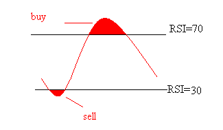 Oscillator Illustration