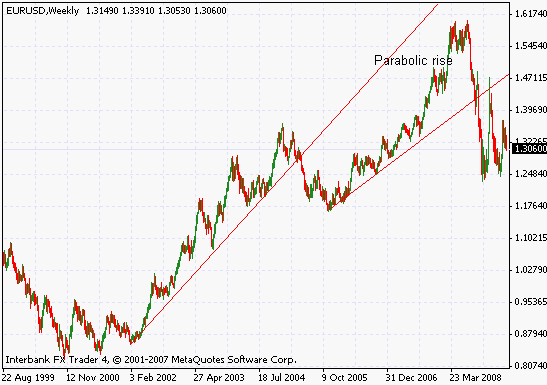 Parabolic Rise