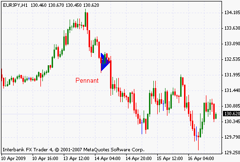 Rising Pennant Chart Pattern