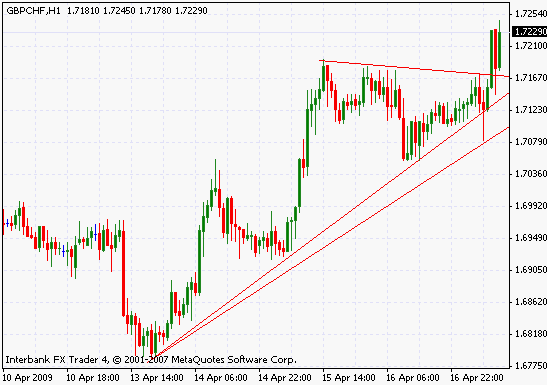 Reading Forex Charts