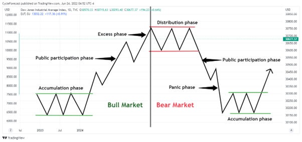 dow theory primary trends have three phases
