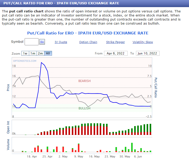 put call ratio for ero