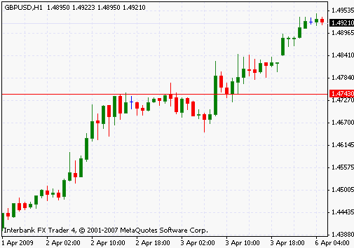 Resistance Line Chart