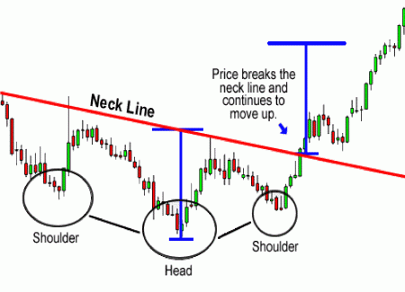 Inverse Head and Shoulders Diagram