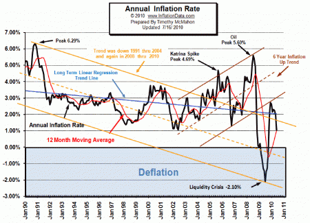 What is Inflation? Annual Inflation Rate