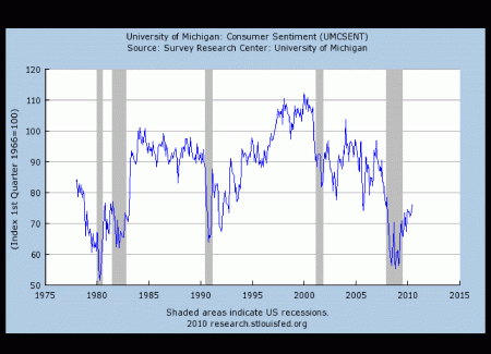 Michigan Consumer Sentiment Index Chart