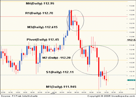 Resistance Chart