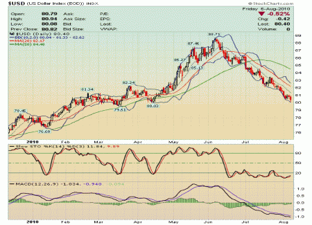 slow stochastic chart