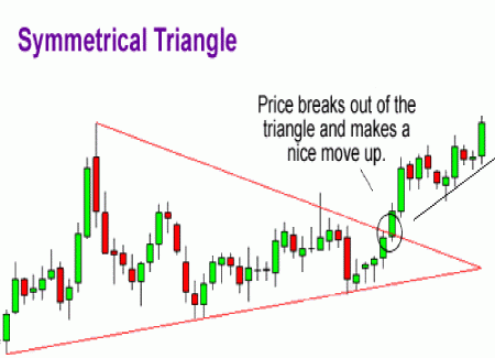 Symmetric Triangle diagram