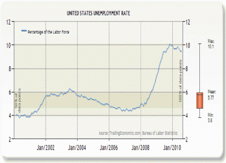 Unemployment Rate chart