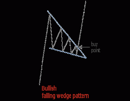 Wedge Pattern