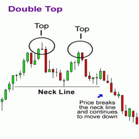 Double Top or Bottom Pattern