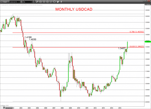 USDCAD