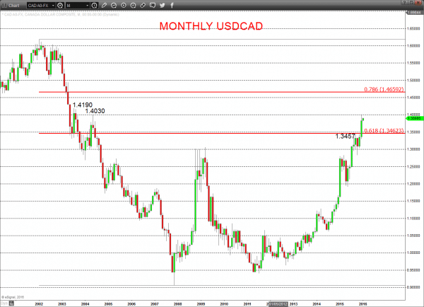 USDCAD