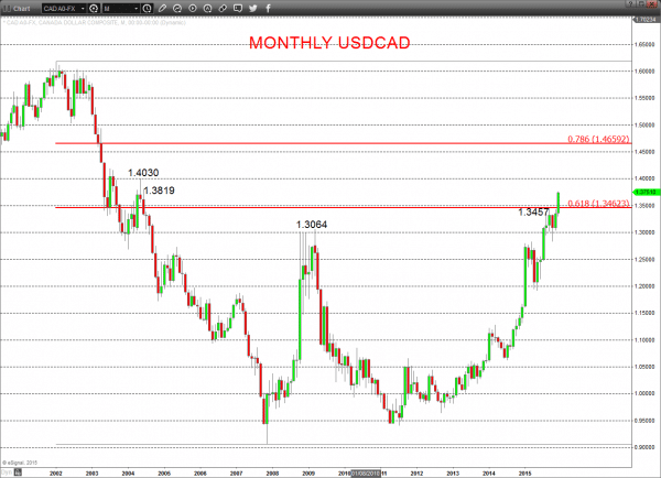 USDCAD