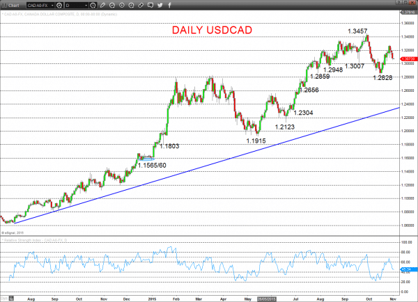 usdcad