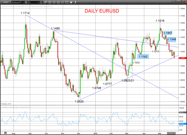 EURUSD