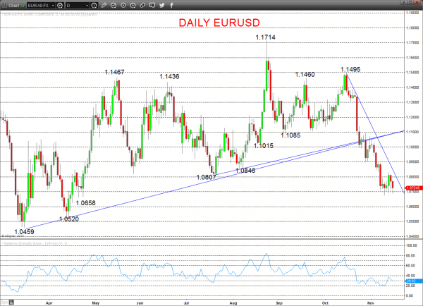 EURUSD