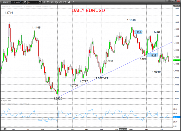 EURUSD