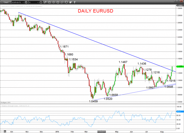 EURUSD