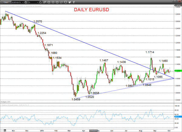 EURUSD