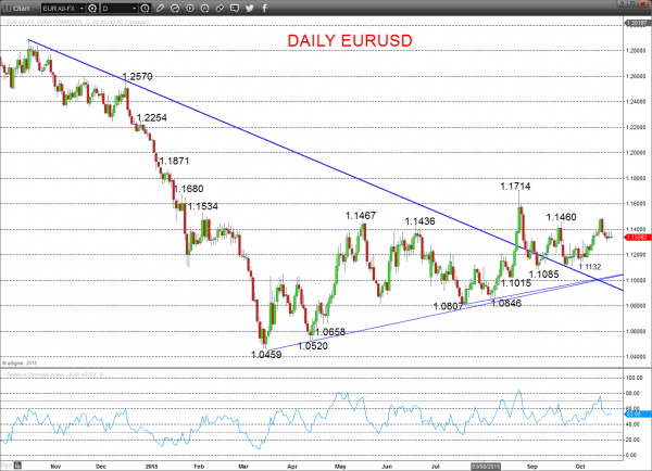 EURUSD