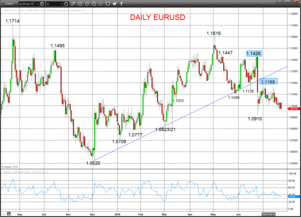 eurusd