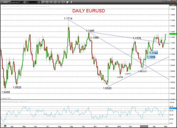 EURUSD