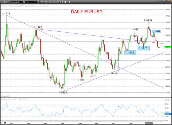 EURUSD