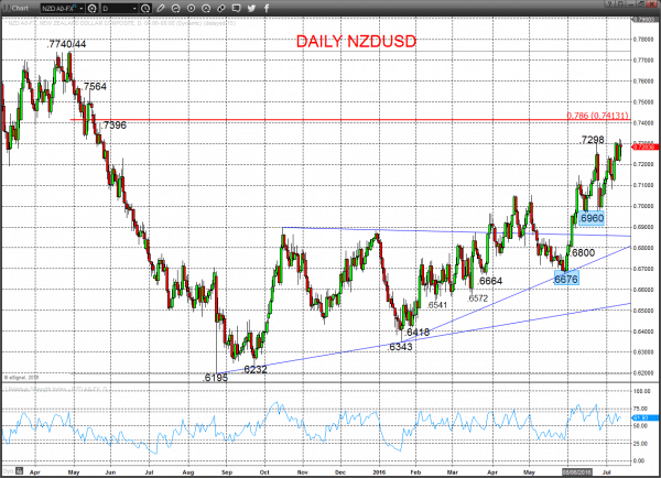 nzdusd